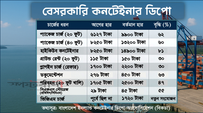 বেসরকারি কনটেইনার হ্যান্ডলিংয়ে চার্জ বৃদ্ধি, রপ্তানিতে নতুন শঙ্কা
