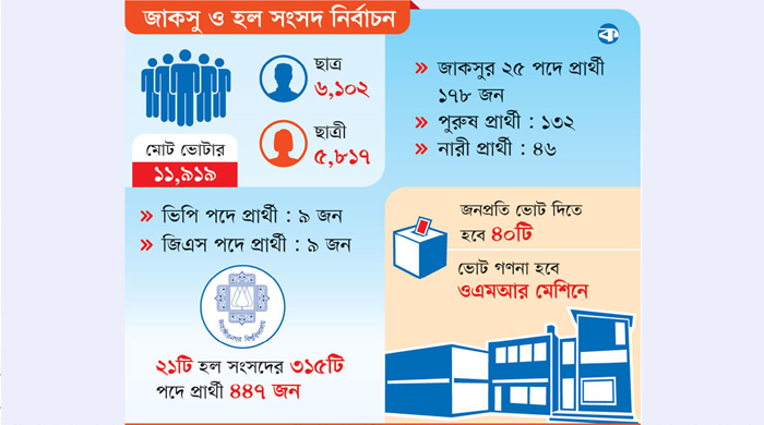 ৩৩ বছর পর জাকসুর ভোট আজ